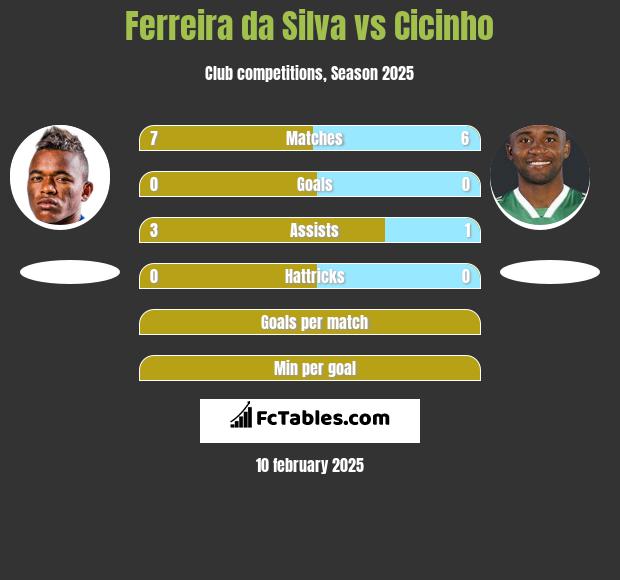 Ferreira da Silva vs Cicinho h2h player stats