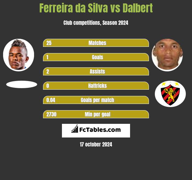 Ferreira da Silva vs Dalbert h2h player stats