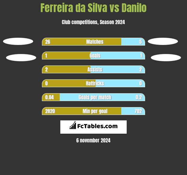 Ferreira da Silva vs Danilo h2h player stats