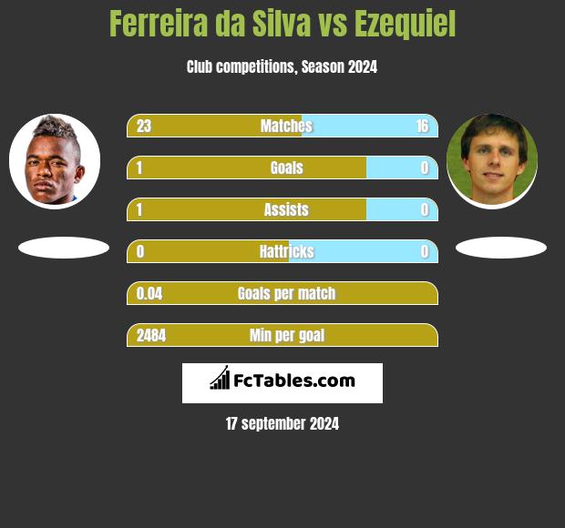 Ferreira da Silva vs Ezequiel h2h player stats