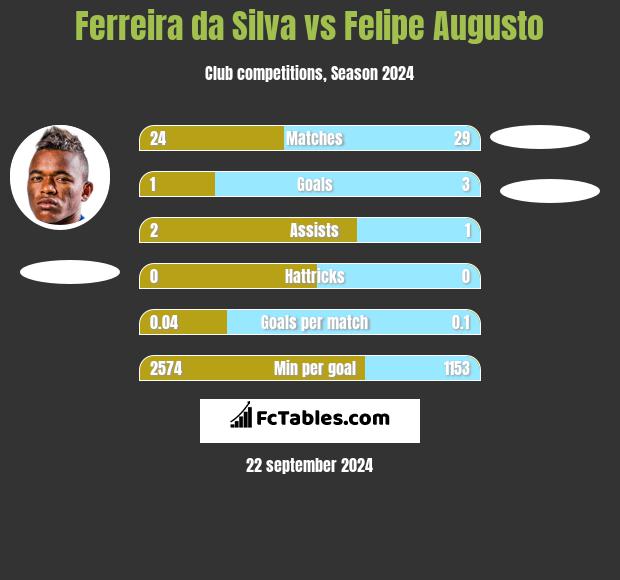 Ferreira da Silva vs Felipe Augusto h2h player stats