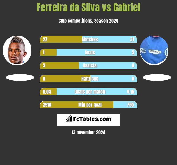 Ferreira da Silva vs Gabriel h2h player stats