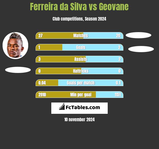 Ferreira da Silva vs Geovane h2h player stats