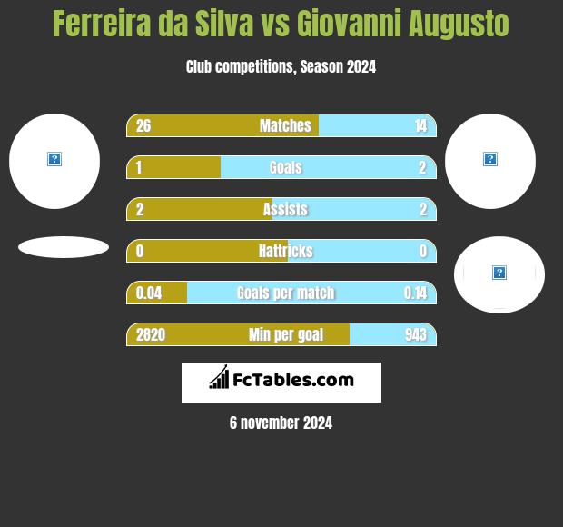 Ferreira da Silva vs Giovanni Augusto h2h player stats