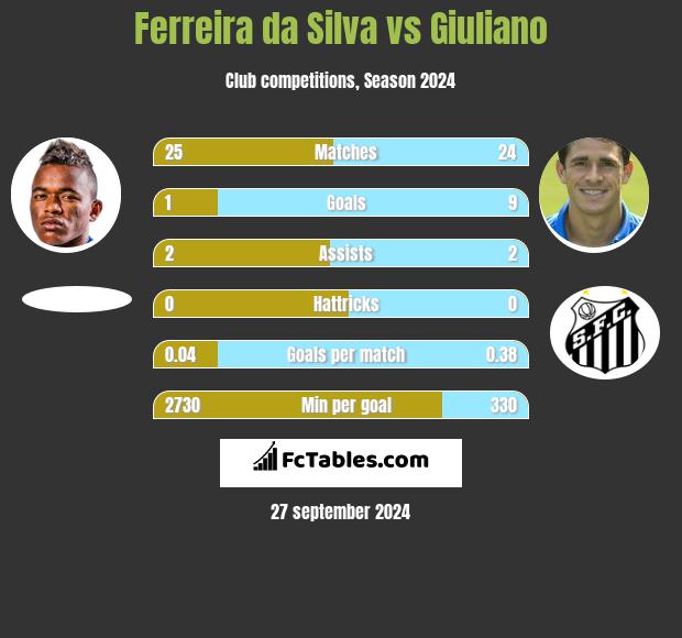 Ferreira da Silva vs Giuliano h2h player stats