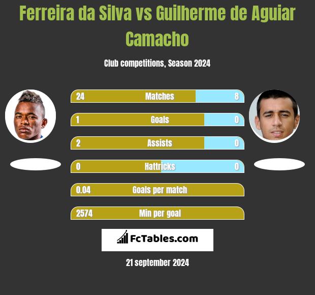 Ferreira da Silva vs Guilherme de Aguiar Camacho h2h player stats