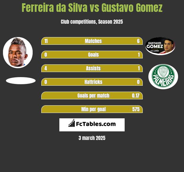 Ferreira da Silva vs Gustavo Gomez h2h player stats