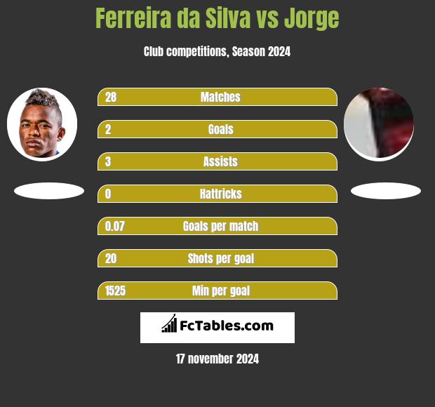 Ferreira da Silva vs Jorge h2h player stats