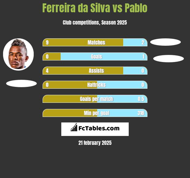 Ferreira da Silva vs Pablo h2h player stats