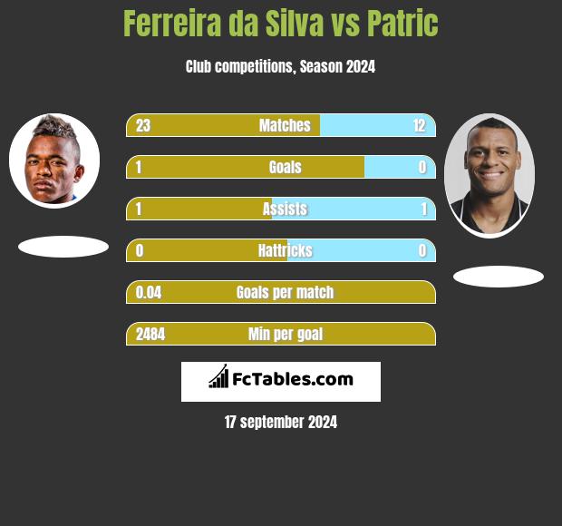 Ferreira da Silva vs Patric h2h player stats