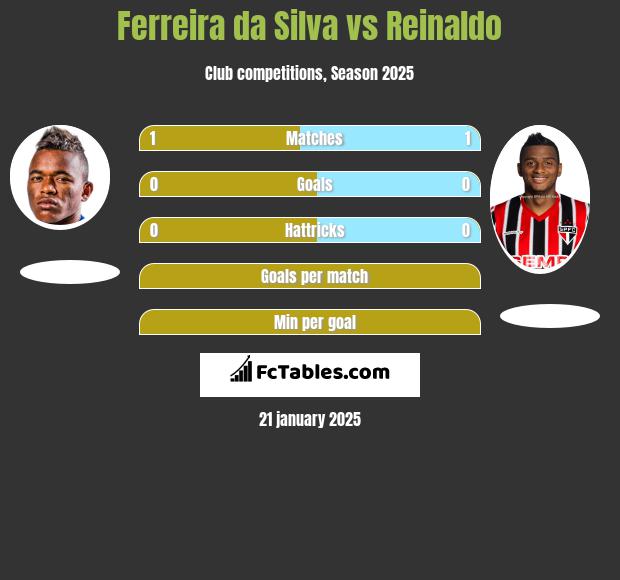 Ferreira da Silva vs Reinaldo h2h player stats