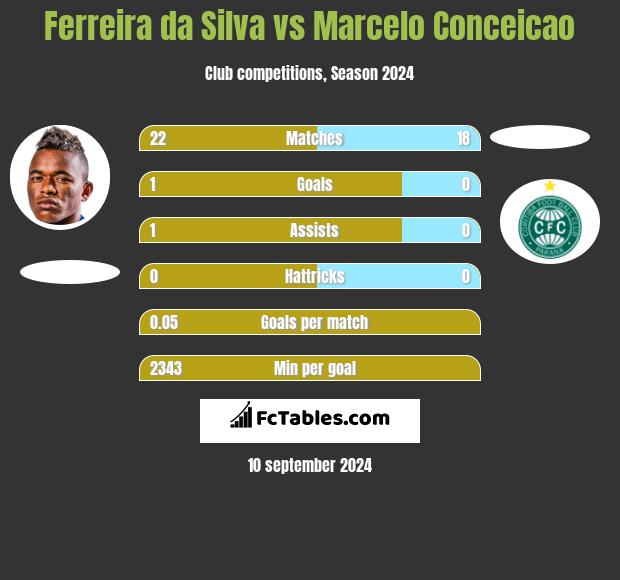 Ferreira da Silva vs Marcelo Conceicao h2h player stats