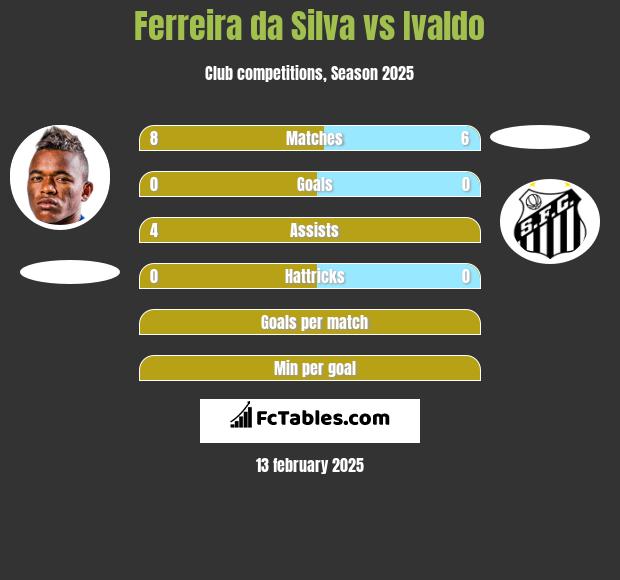 Ferreira da Silva vs Ivaldo h2h player stats