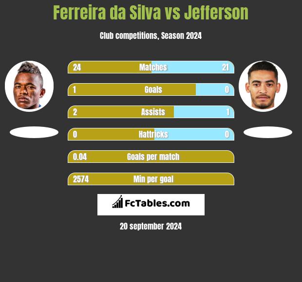 Ferreira da Silva vs Jefferson h2h player stats