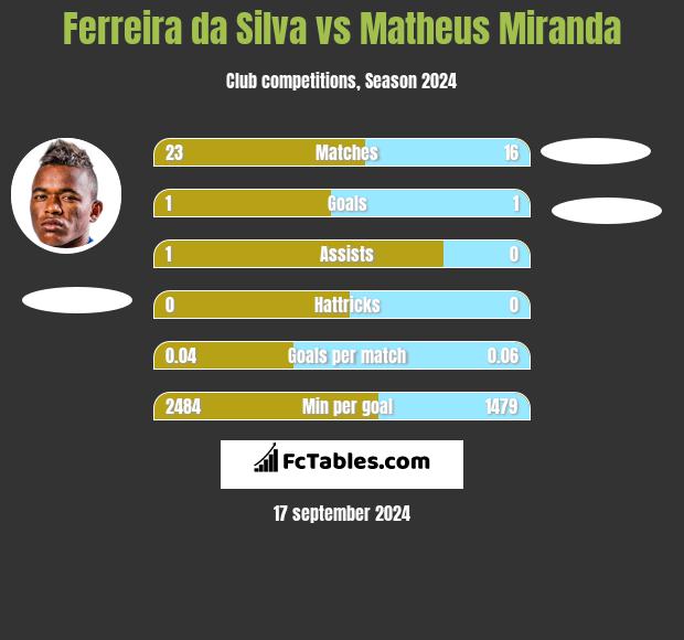 Ferreira da Silva vs Matheus Miranda h2h player stats