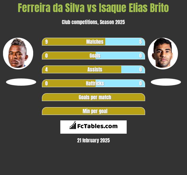 Ferreira da Silva vs Isaque Elias Brito h2h player stats