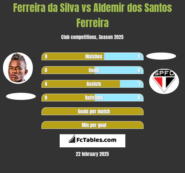 Ferreira da Silva vs Aldemir dos Santos Ferreira h2h player stats