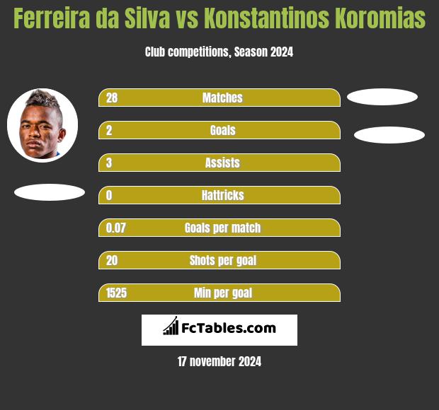 Ferreira da Silva vs Konstantinos Koromias h2h player stats