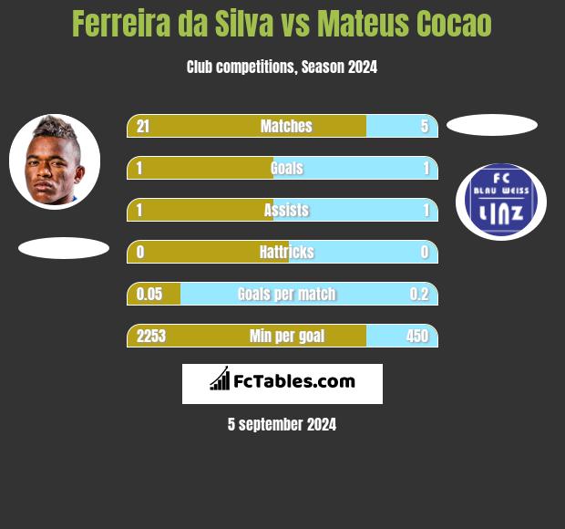 Ferreira da Silva vs Mateus Cocao h2h player stats