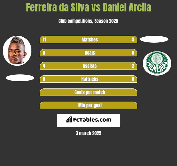 Ferreira da Silva vs Daniel Arcila h2h player stats