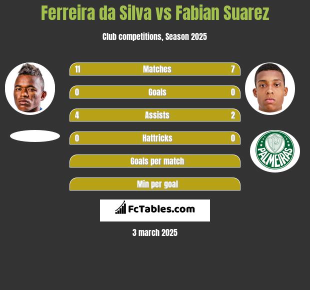 Ferreira da Silva vs Fabian Suarez h2h player stats