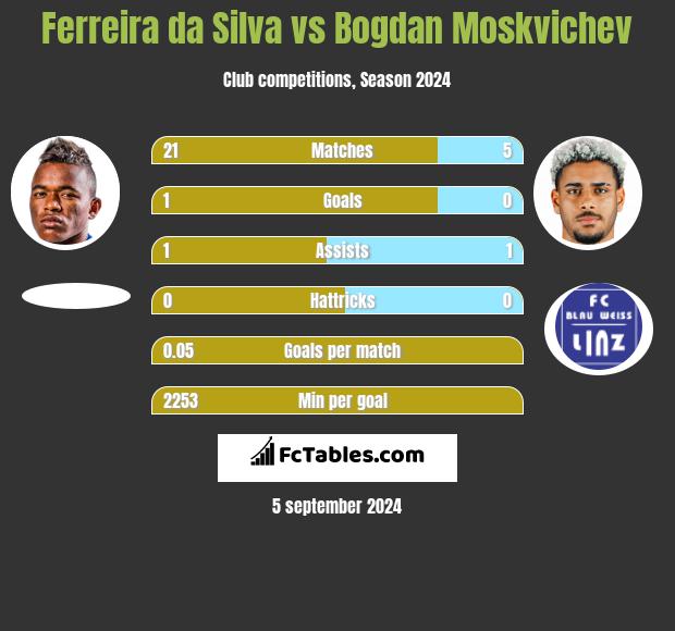 Ferreira da Silva vs Bogdan Moskvichev h2h player stats