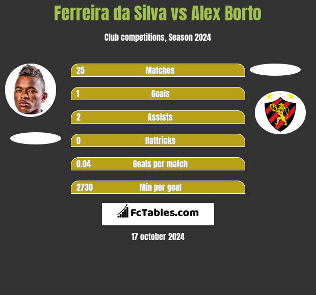 Ferreira da Silva vs Alex Borto h2h player stats