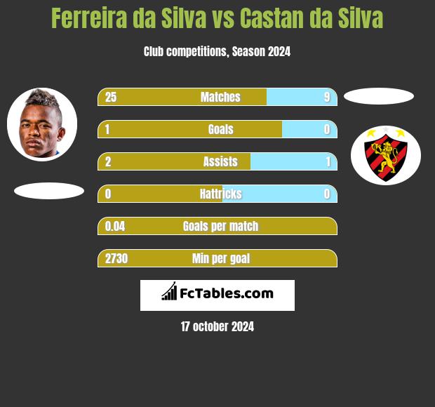 Ferreira da Silva vs Castan da Silva h2h player stats