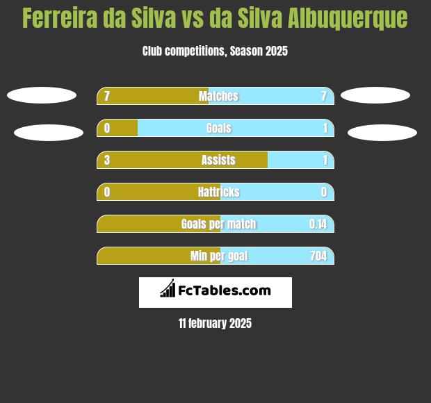 Ferreira da Silva vs da Silva Albuquerque h2h player stats