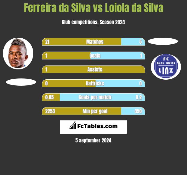 Ferreira da Silva vs Loiola da Silva h2h player stats