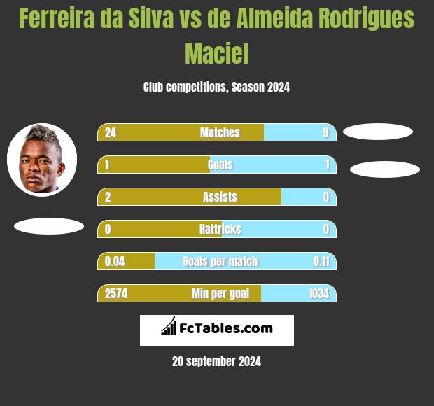 Ferreira da Silva vs de Almeida Rodrigues Maciel h2h player stats