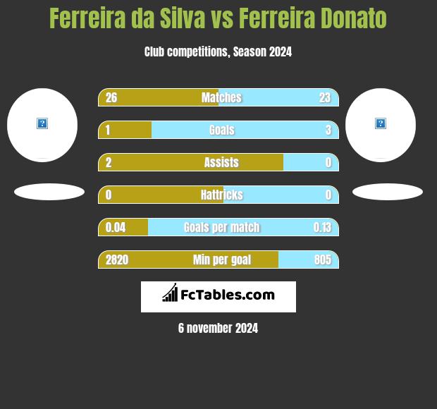 Ferreira da Silva vs Ferreira Donato h2h player stats