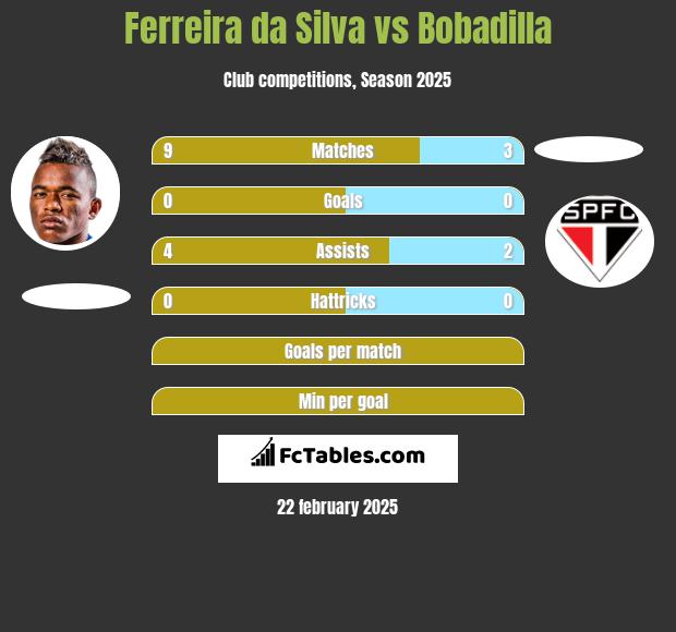 Ferreira da Silva vs Bobadilla h2h player stats