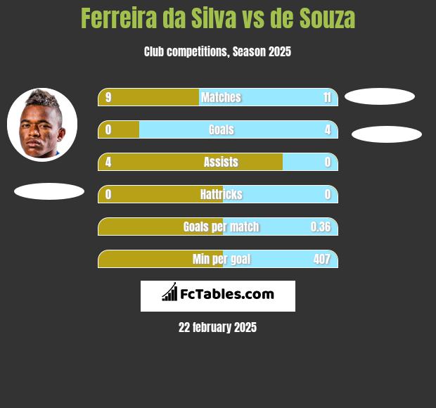 Ferreira da Silva vs de Souza h2h player stats