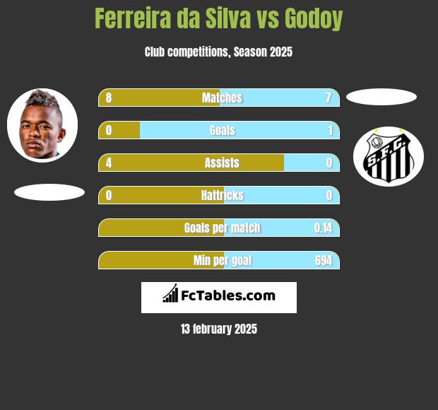 Ferreira da Silva vs Godoy h2h player stats