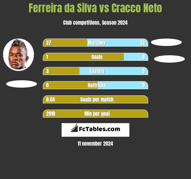 Ferreira da Silva vs Cracco Neto h2h player stats