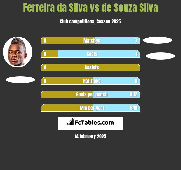 Ferreira da Silva vs de Souza Silva h2h player stats