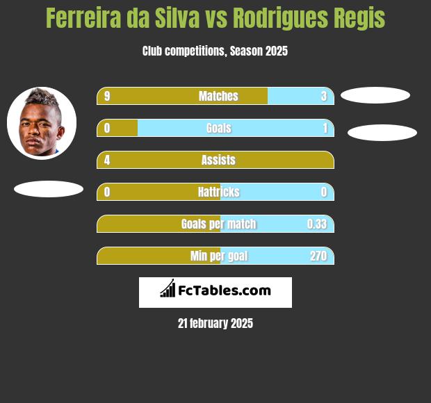 Ferreira da Silva vs Rodrigues Regis h2h player stats