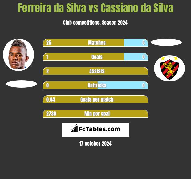 Ferreira da Silva vs Cassiano da Silva h2h player stats