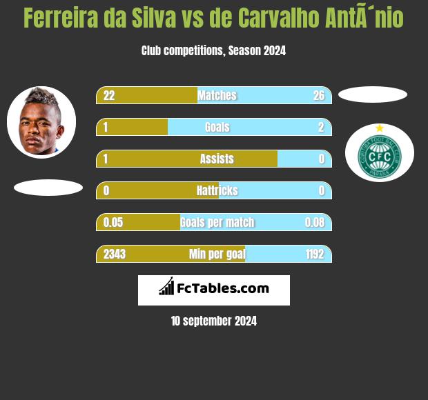 Ferreira da Silva vs de Carvalho AntÃ´nio h2h player stats