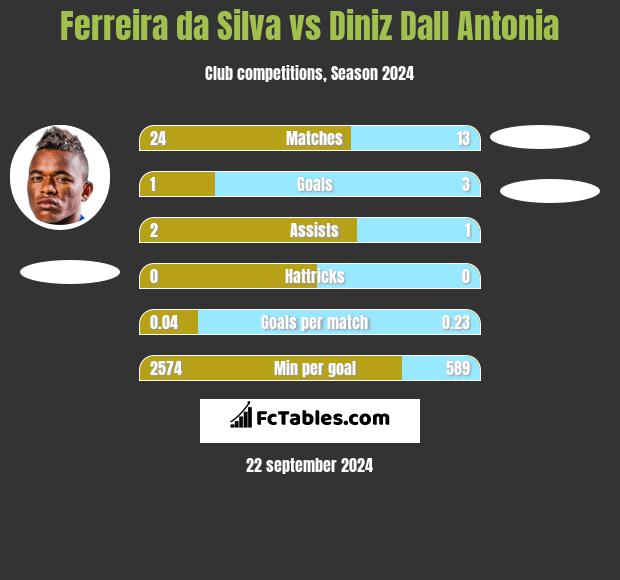 Ferreira da Silva vs Diniz Dall Antonia h2h player stats