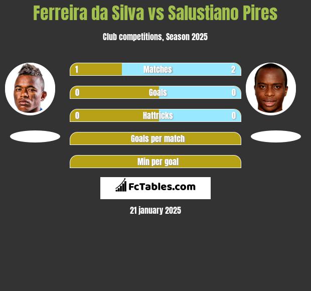 Ferreira da Silva vs Salustiano Pires h2h player stats