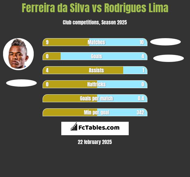 Ferreira da Silva vs Rodrigues Lima h2h player stats