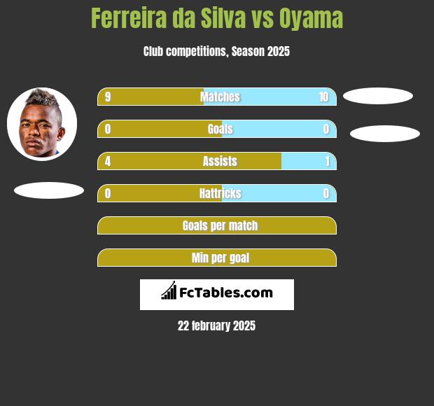 Ferreira da Silva vs Oyama h2h player stats