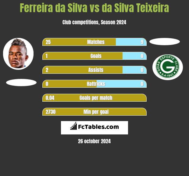 Ferreira da Silva vs da Silva Teixeira h2h player stats