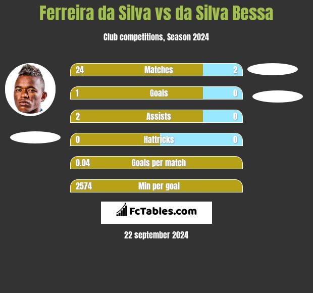 Ferreira da Silva vs da Silva Bessa h2h player stats