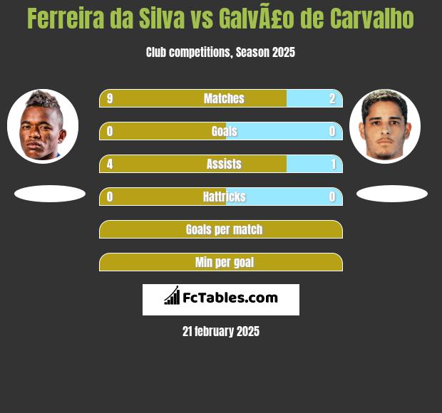 Ferreira da Silva vs GalvÃ£o de Carvalho h2h player stats