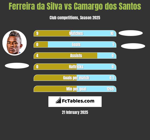 Ferreira da Silva vs Camargo dos Santos h2h player stats