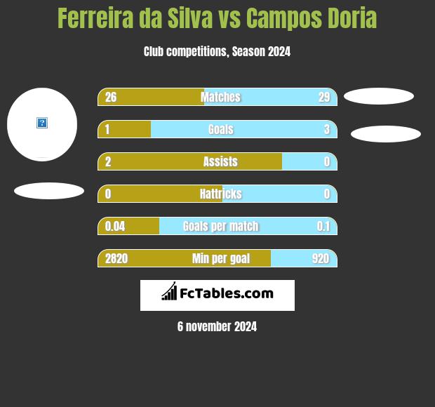 Ferreira da Silva vs Campos Doria h2h player stats