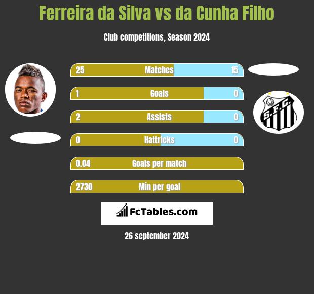 Ferreira da Silva vs da Cunha Filho h2h player stats